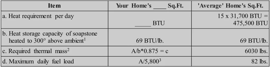masonry heater Thermal Mass and Fuel Load chart